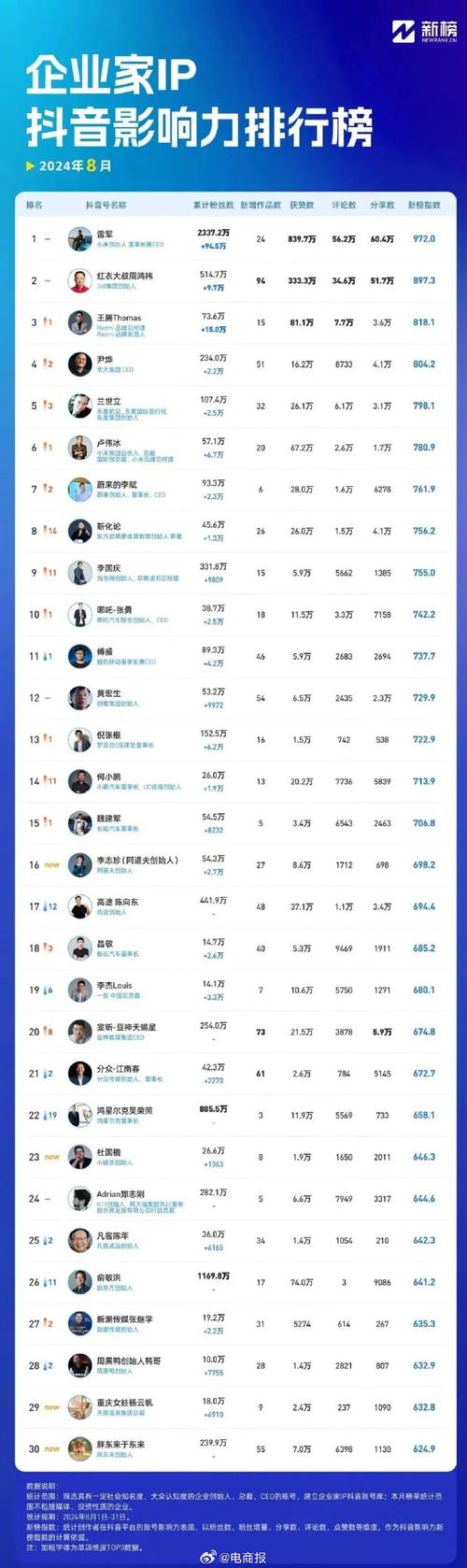 **标题：揭秘视频号粉丝增长神器，助你轻松脱颖而出，成为网红大咖！**