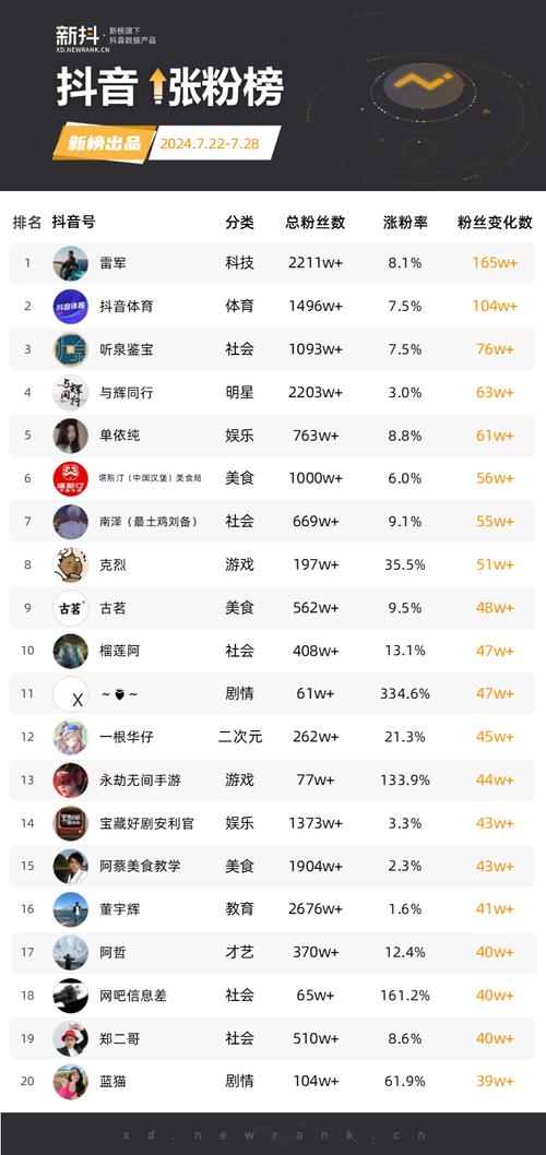 想知道怎么在快手迅速涨粉吗?来这些刷赞平台看看吧!