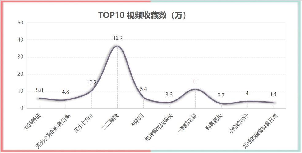 **标题:揭秘B站视频播放量飙升秘籍,助你成为UP主翘楚!**