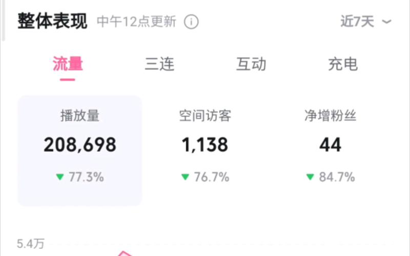 b站播放量飞速增长秘诀,原来是这些刷播放量平台助力!